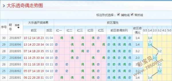 超级大乐透预测最准确2018098期：一位主推01 03