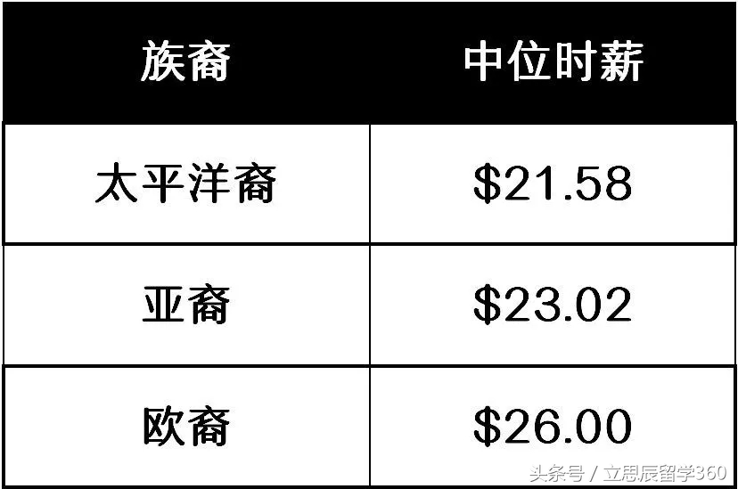 新西兰移民 新西兰技术移民收入门槛破时薪25纽币！