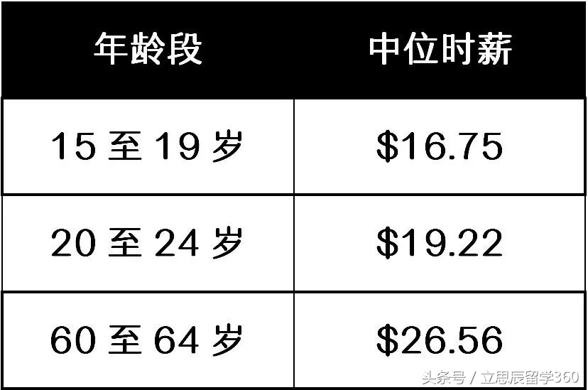 新西兰移民 新西兰技术移民收入门槛破时薪25纽币！