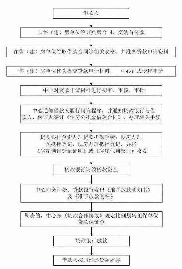 你们要的长春公积金提取和贷款攻略来了！（内附最新楼……