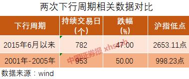 都说A股见底了 历次大底后率先反弹的是哪些板块？