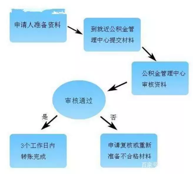 先说说房产吧！送一份上海公积金提取和贷款攻略给刚刚关注的你！