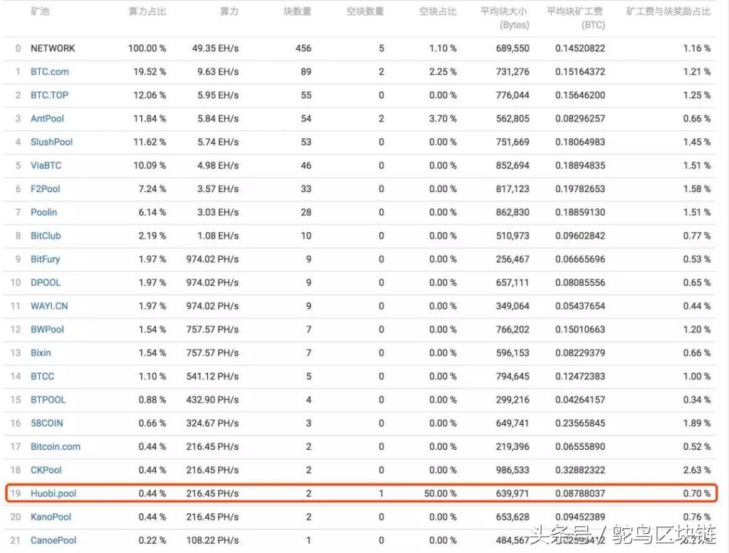 火币矿池“挖矿即挖矿”动了谁的蛋糕？大矿池利益或被稀释