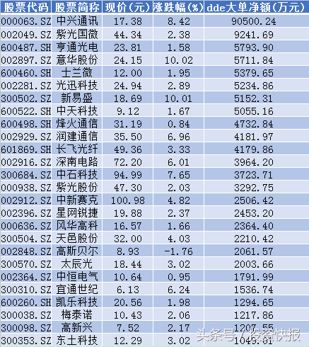 大盘短期反弹或再次开启？近100亿资金抄底 33股大幅布局（名单）