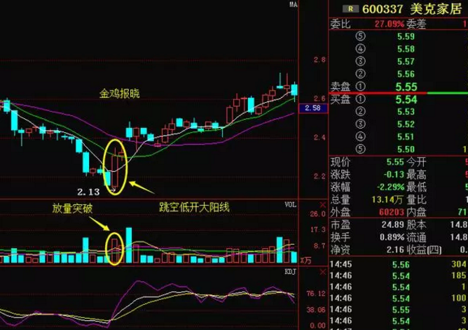 抄底秘籍：什么时候抄底后期股价会飙涨？