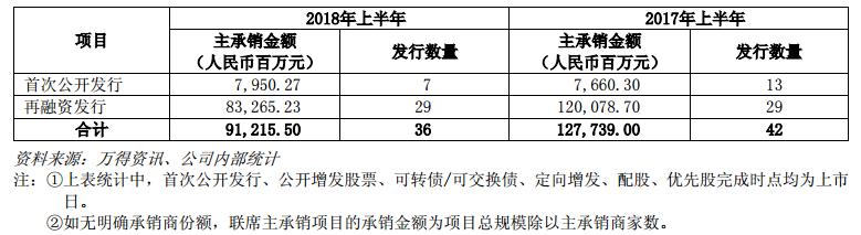 中信证券上半年净利增12.96%，“国家队”证金公司减持