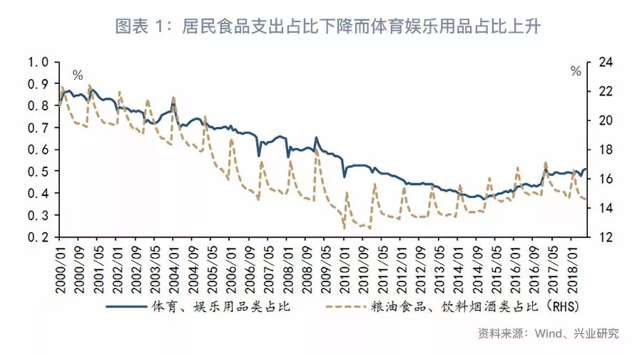 「宏观经济」消费真的降级了吗？—7月经济数据综述