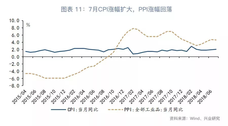 「宏观经济」消费真的降级了吗？—7月经济数据综述