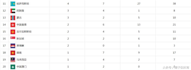 亚运会最新奖牌榜，中国总金牌数冲破七十大关，日本再度甩开韩国