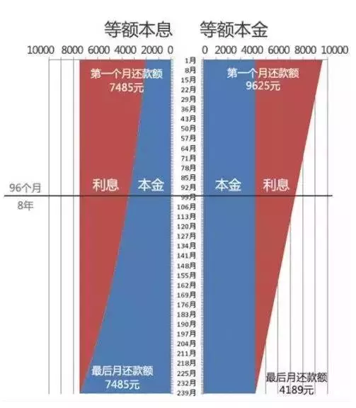 等额本息和等额本金的区别！贷款买房需要哪些证明？你知道吗？