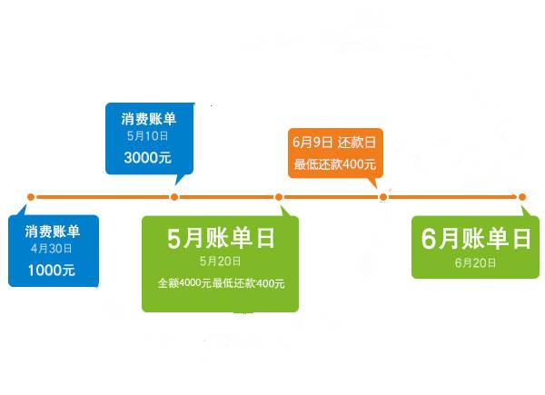 99%的人苦恼过的信用卡问题：信用卡知识大全