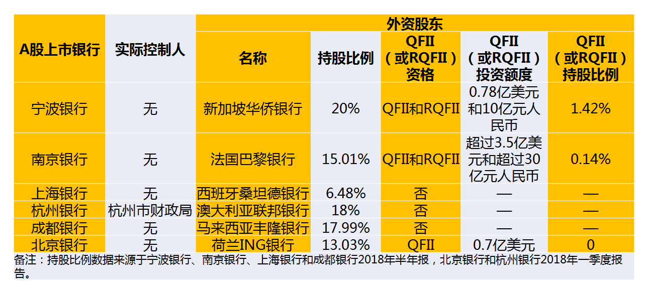 A股26家上市银行中，谁最可能第一个被外资股东控制