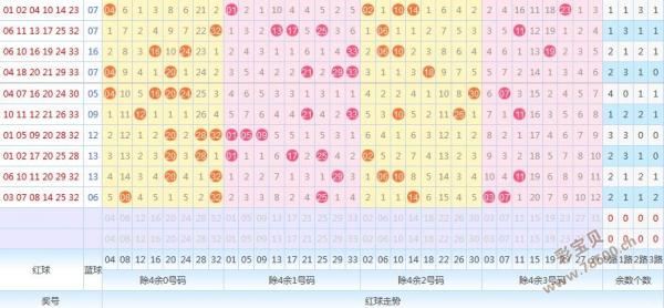 2018100期双色球预测下期号码：3路防降