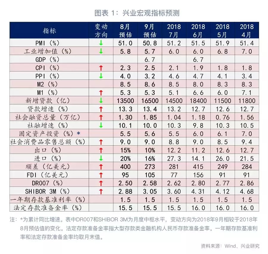 「宏观经济」通胀预期升温—8月宏观经济指标预测与9月政策前瞻