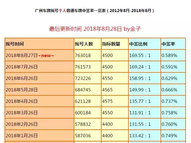 暴跌2万！8月广州车牌竞价结果出炉！然而摇号中签率……