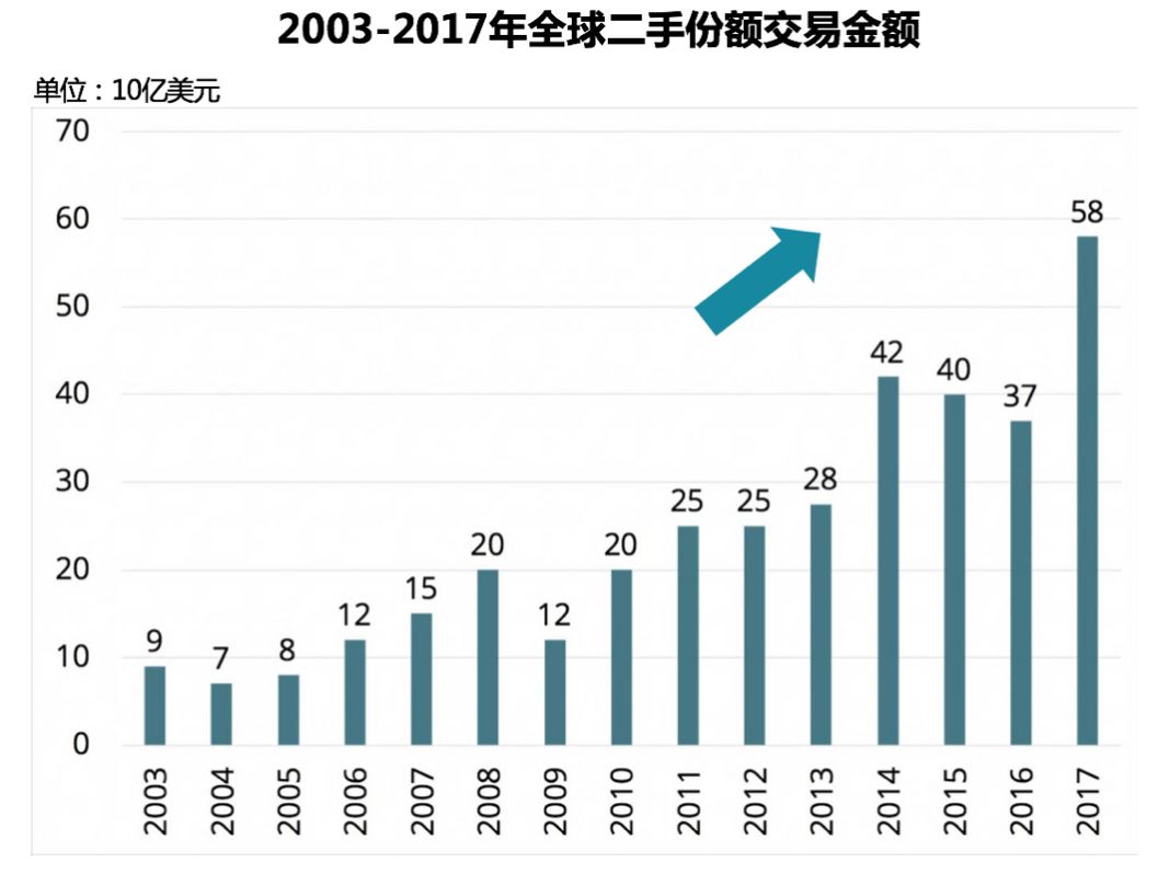 股权基金的进阶版玩法—你不可不知的S基金