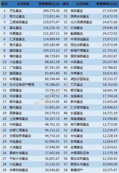 基金公司中报揭晓，近半数公募上半年没给投资者赚到钱！