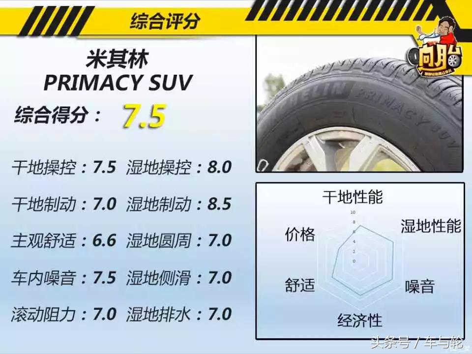 9款SUV轮胎同场比武 普利司通垫底！