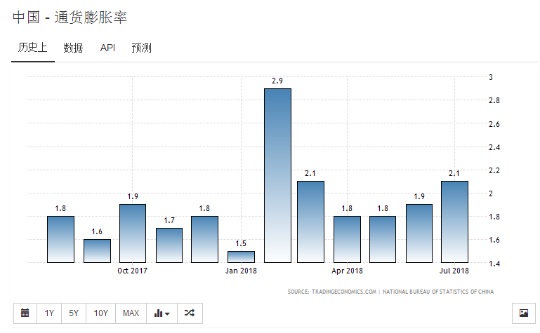 按照现在的通货膨胀率计算，2018年的10万块钱在一年后值多少？