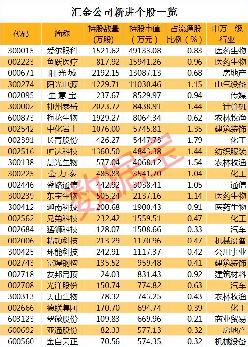 汇金最新持仓揭秘：持仓1.5万亿，二季度新进27股（附名单）