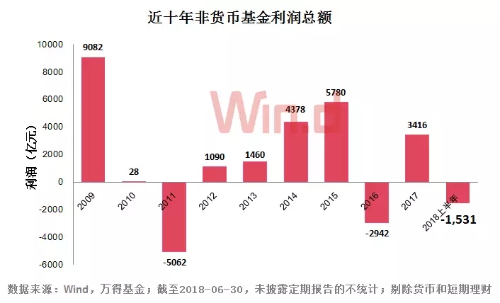 公募基金业绩中考：固定收益一骑绝尘，仅46家炒股赚了钱