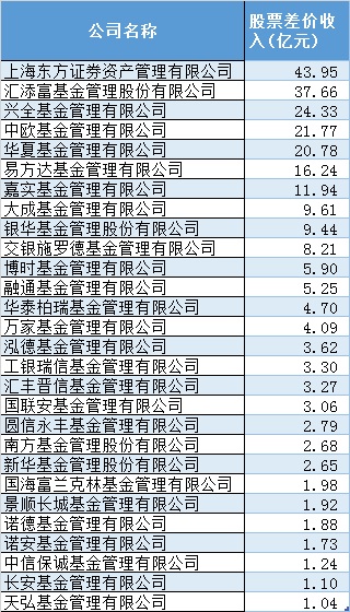 公募基金业绩中考：固定收益一骑绝尘，仅46家炒股赚了钱