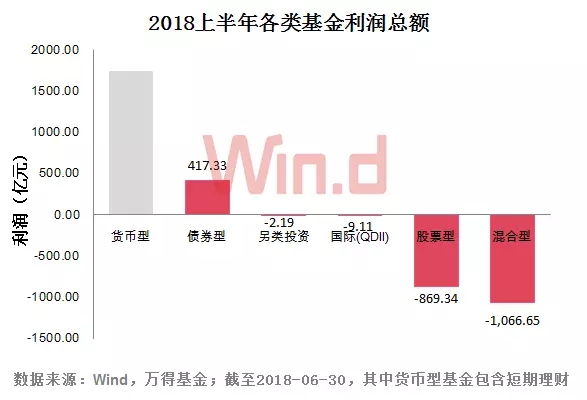 公募基金业绩中考：固定收益一骑绝尘，仅46家炒股赚了钱