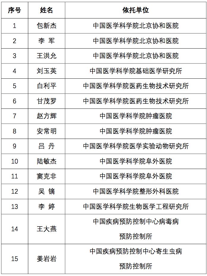 2018年国家“万人计划”科技创新、创业领军人才推荐人选公示啦！