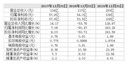 招商证券业绩困境：资产收益率连降三年 寻总裁破局