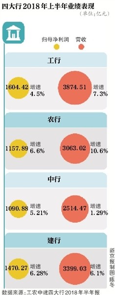 四大行日赚29亿背后：个人住房贷款增速放缓 看各大行长如何表态