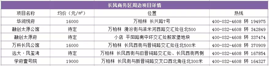 长风商区与晋阳商区大PK 到底谁是太原CBD?