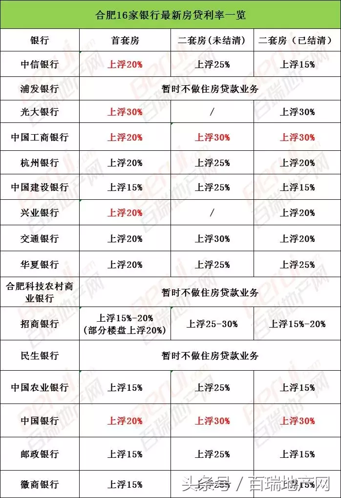 合肥二套房利率上浮30%！7家银行首套上浮20%，买房成本再多6万！