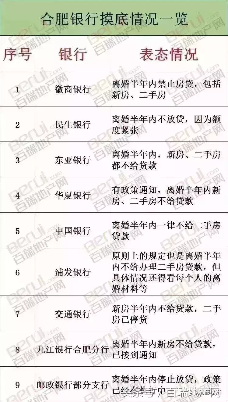 合肥二套房利率上浮30%！7家银行首套上浮20%，买房成本再多6万！