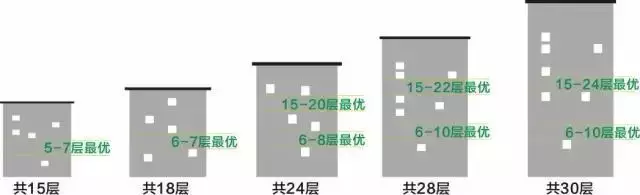 收藏！买房不会选楼层？1-33层优劣势全分析！