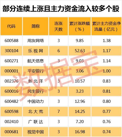 逆市连涨几个月后，这些股票这两天又被主力资金大幅拉升（名单）