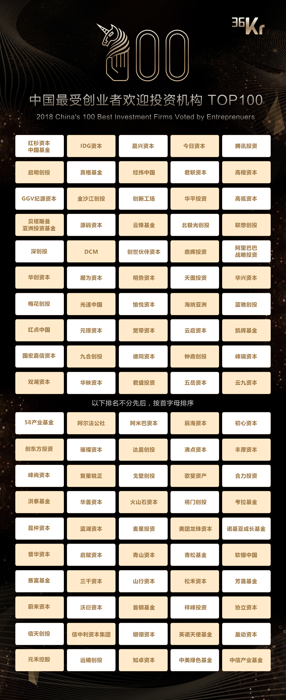 芳晟基金荣获“中国最受创业者欢迎投资机构TOP100”