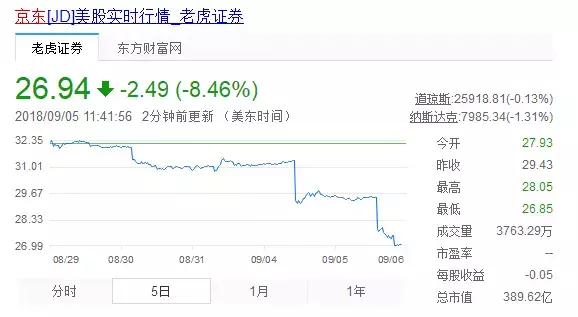 京东股票大跌背后：企业家对公司价值的影响