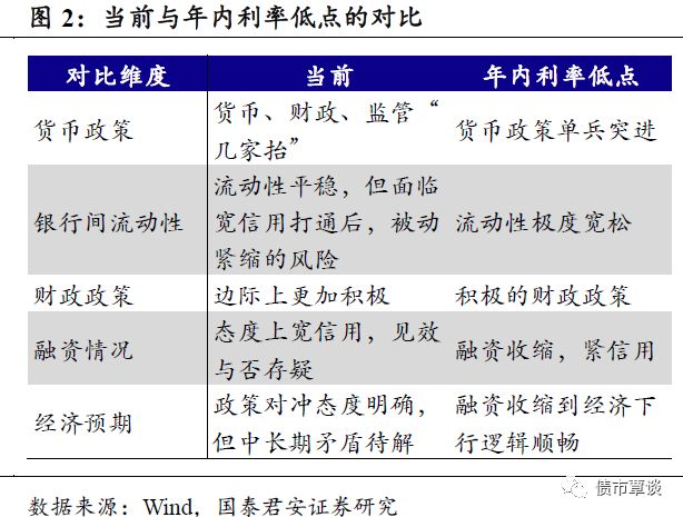 10年国债收益率有估值吗？