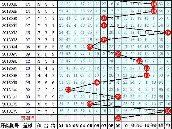 李阳双色球第2018104期预测:上期命中5+1,一码之差痛失700万