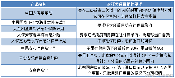 猫抓狗咬打狂犬病疫苗，意外险保吗？保险公司有哪些报销限制？