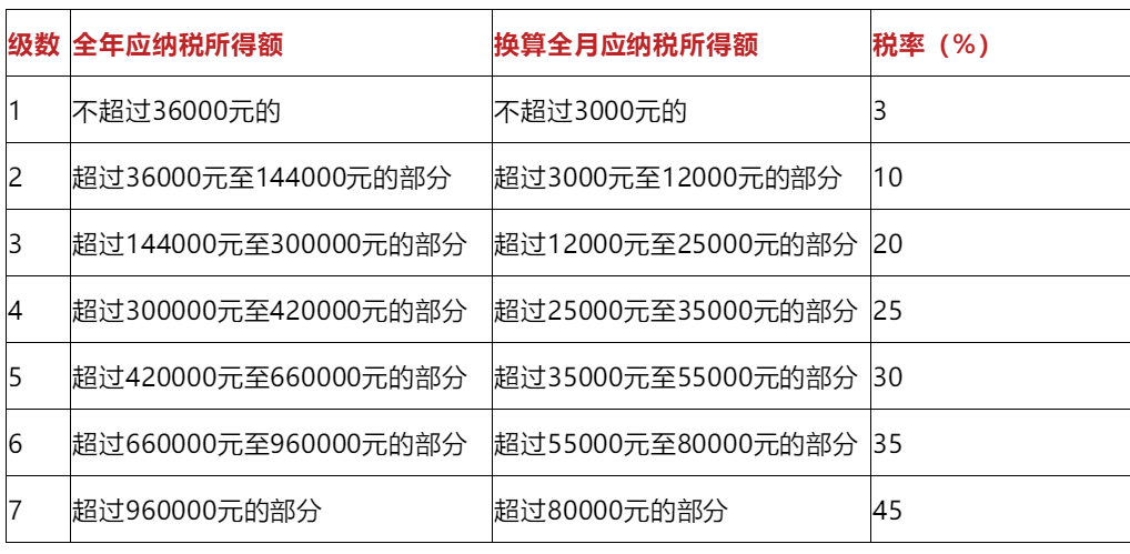 最新个税函数公式来了！10月1日后就这么算工资个税！