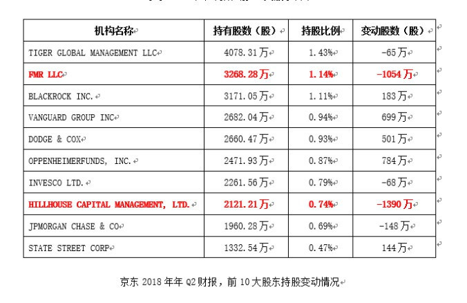 做空京东？股价2日跌16%，机构股东大撤离，刘强东高位套现125亿