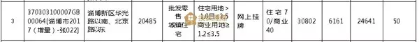 仅一天淄博起始地价再被刷新淄博新区地块起始价已达1027.6万/亩