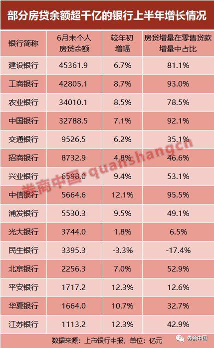 个人房贷突破20万亿 26家上市银行上半年发力涉房贷款