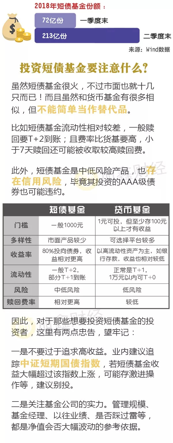 收益率涨破4%，最近走红的短债基金该怎么投？