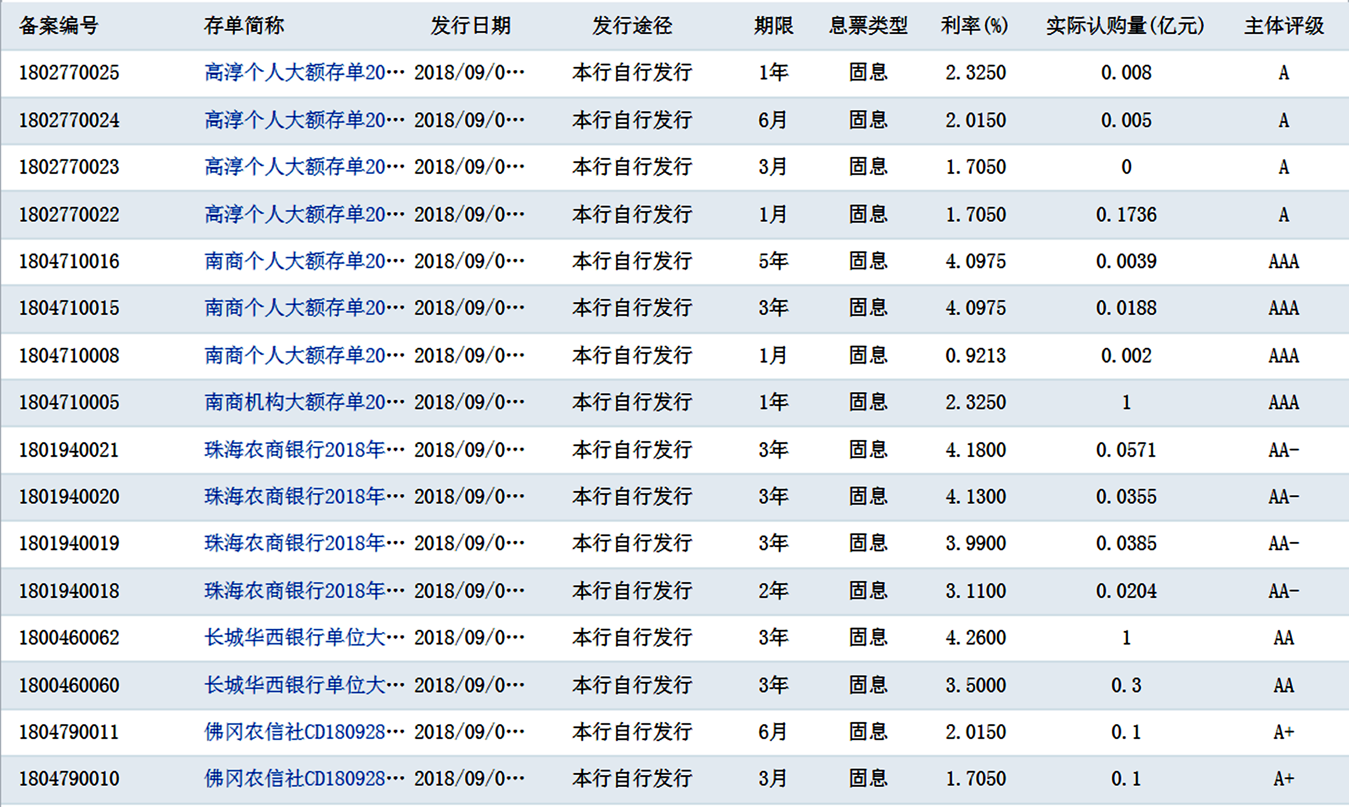 2018年9月11日，21家银行最新大额存单利率数据参考