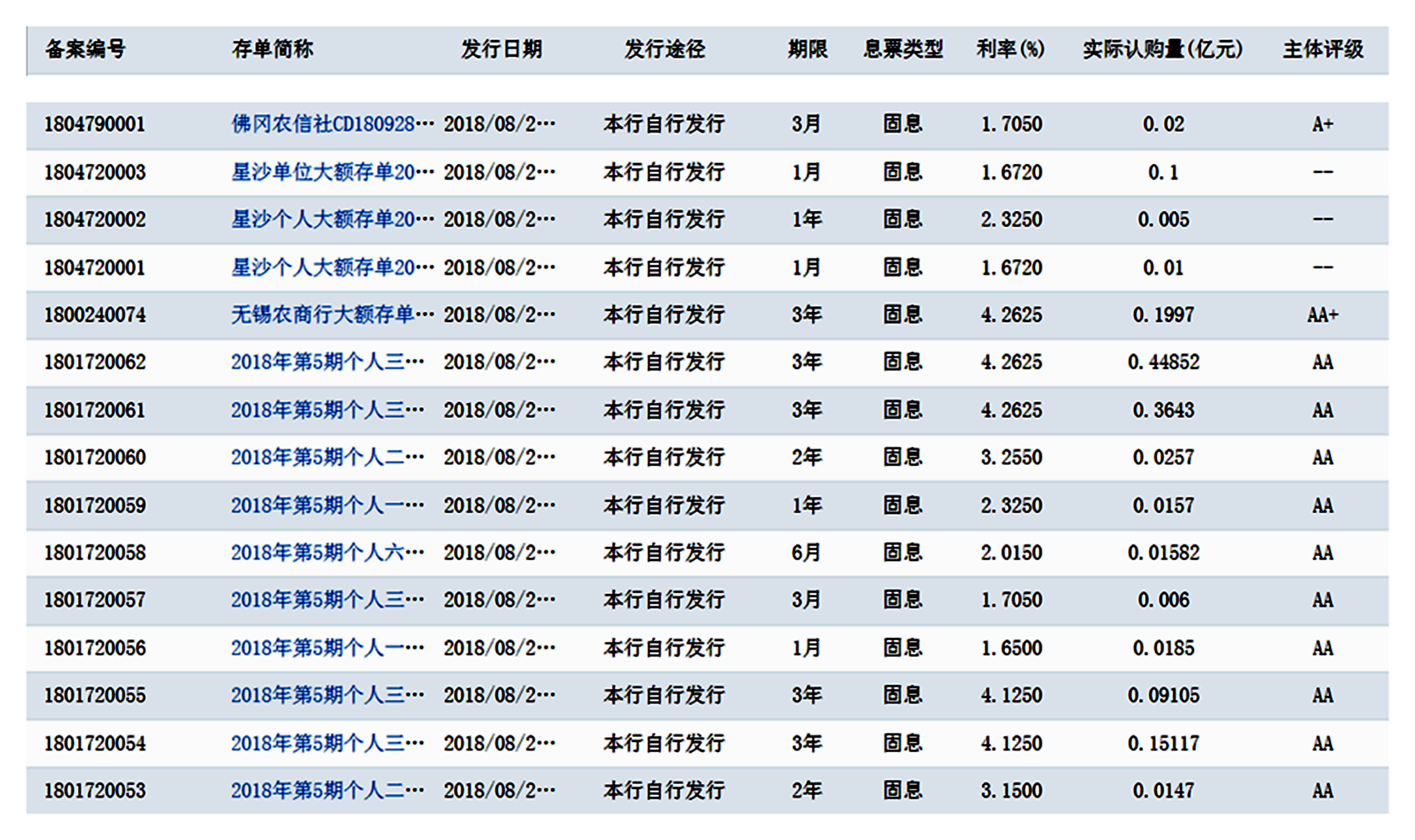 2018年9月11日，21家银行最新大额存单利率数据参考