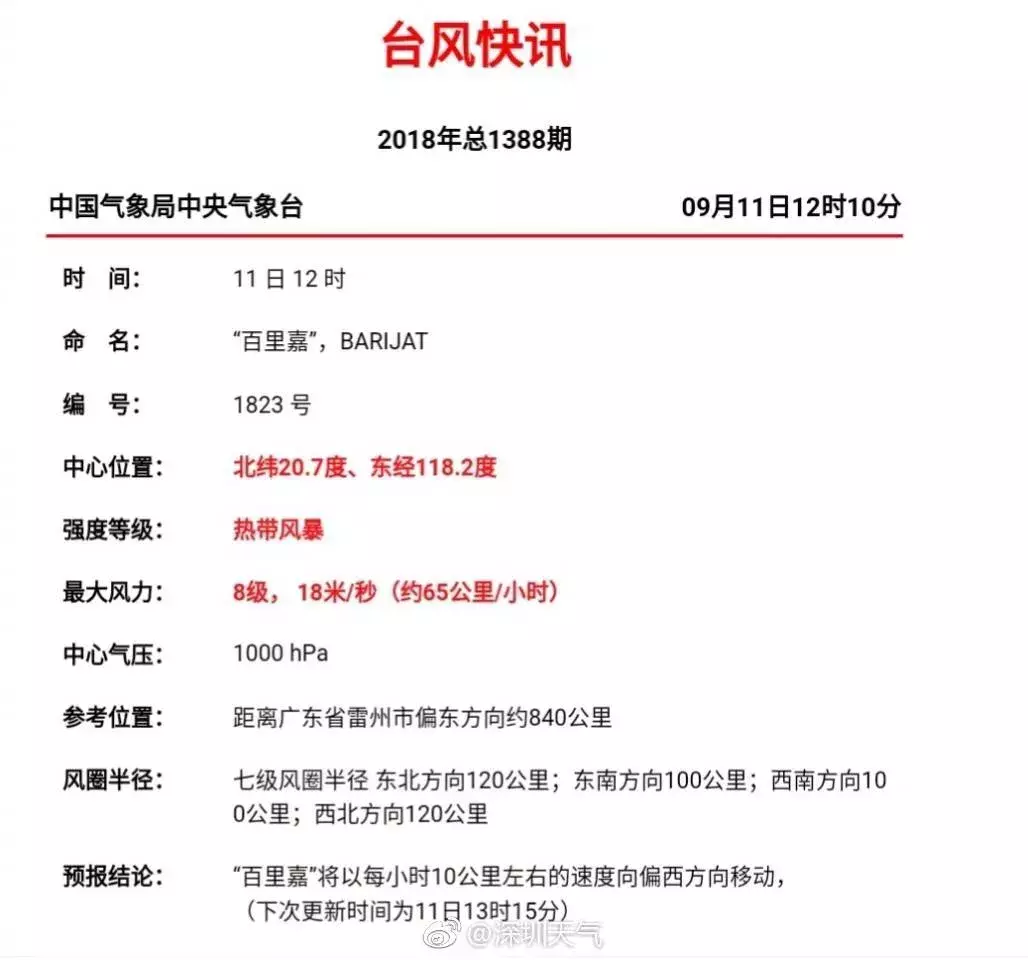 局部暴雨+最大阵风8级！23号台风插队，将先于“山竹”影响深圳！