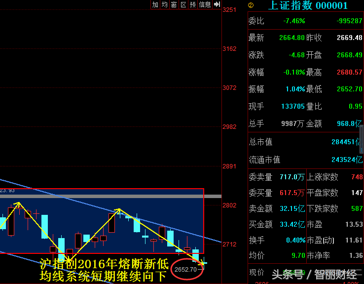 沪市市盈率13.31倍，历史最低，股民：2638点股灾底已近在咫尺！