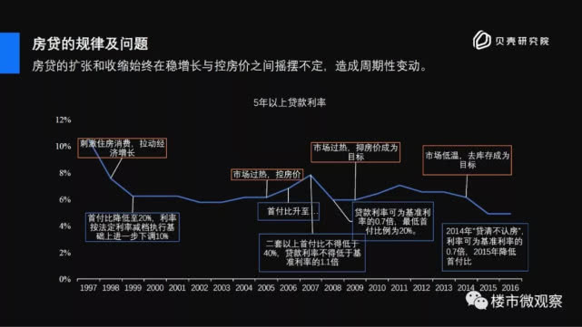 过去30年，房贷利率决定了房价走势，未来又将如何？